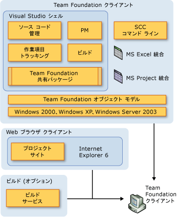 クライアント アーキテクチャ ダイアグラム