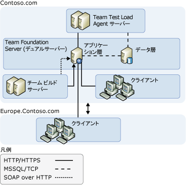 やや複雑なサーバー トポロジ