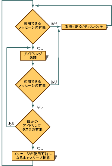 メッセージ ループ プロセス