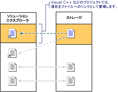 プロジェクト モデル ソリューション エクスプローラー ストレージ 2