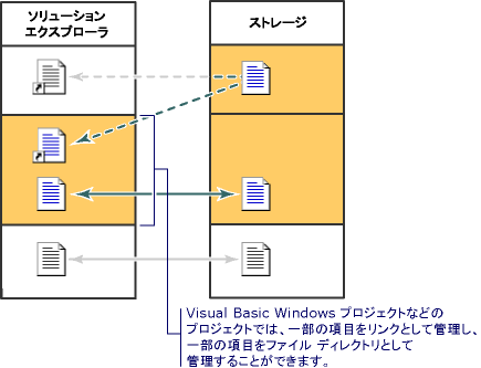 プロジェクト モデル ソリューション エクスプローラー ストレージ 3