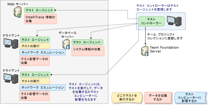 テスト コントローラーとテスト エージェント