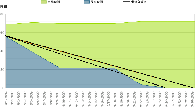 正常なバーンダウン グラフ