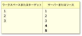 サーバーまたはソースに固有のコンテンツ変更