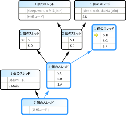 多数の分岐がある並列スタック ウィンドウ