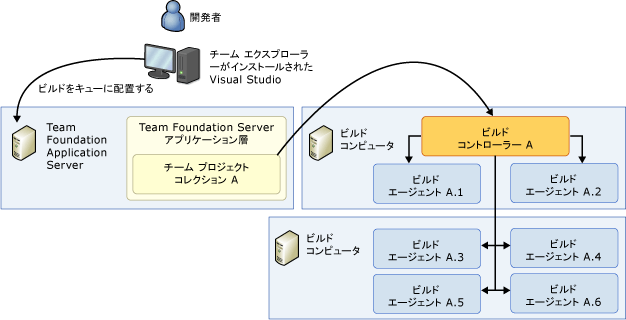 複数コンピューター システム