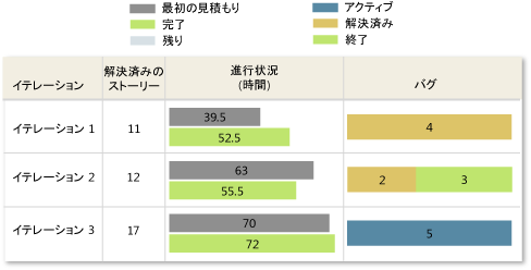 正常なすべてのイテレーションの状態レポート