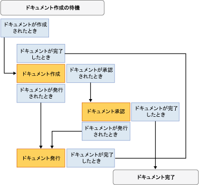 ステート マシン ワークフロー