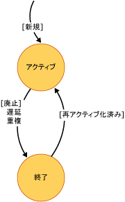 共有ステップの状態ダイアグラム