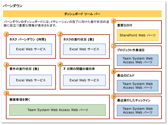 バーンダウン ダッシュボード