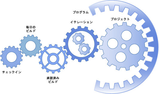 チェックイン、デイリー ビルド、イテレーション、プロジェクト、プログラム