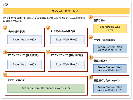 バグ ダッシュボード