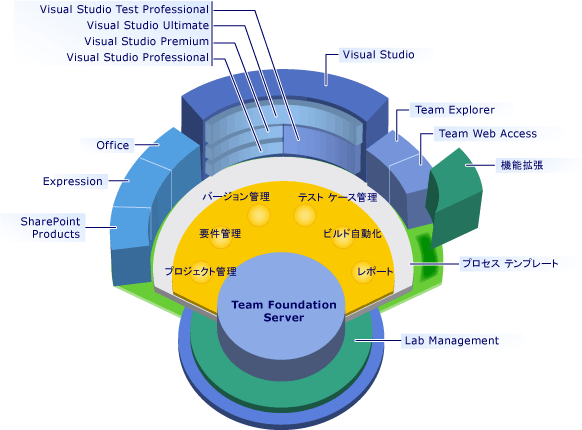 Visual Studio アプリケーション ライフサイクル管理