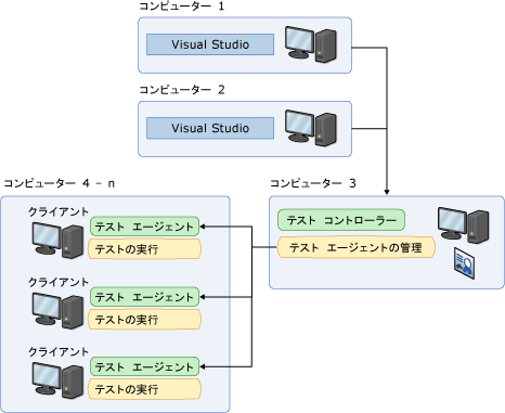 コントローラーおよびエージェントを使用したリモート コンピューター