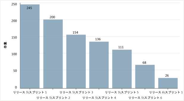 リリース バーンダウン グラフが表示されたスクリーンショット