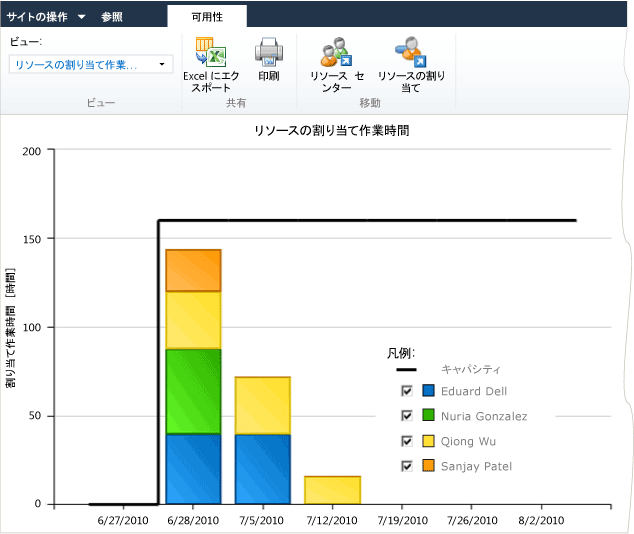 PWA におけるリソースごとの作業割り当て