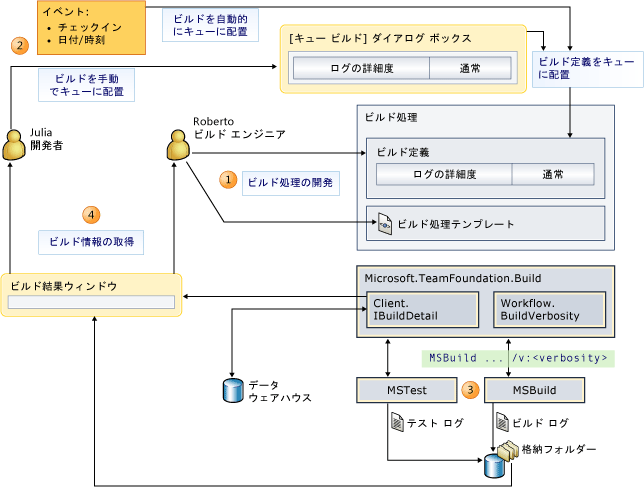 ビルド情報および詳細出力設定のフロー