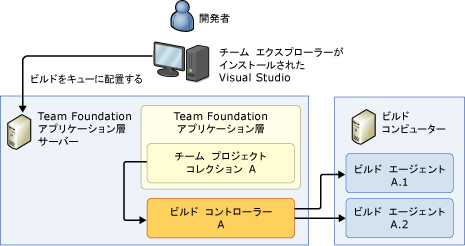 単一コンピューター システム (スタンドアロン)