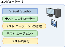 コントローラーおよびエージェントを使用したローカル コンピューター