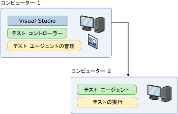 コントローラーおよびエージェントを使用したリモート コンピューター