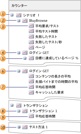 カウンター パネルのシナリオ名ノード