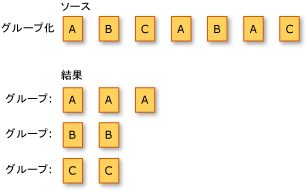 LINQ グループ化操作