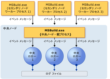 中心ロガー モデル