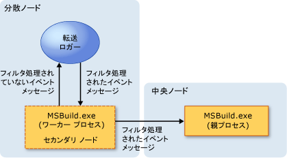 分散ログ モデル