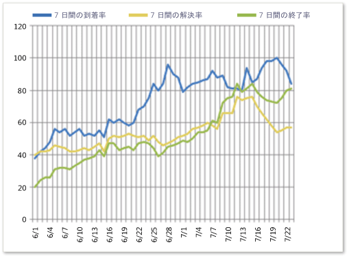 バグの傾向レポートの例