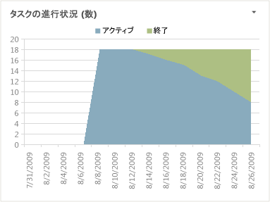 タスクの進行状況 Excel レポート