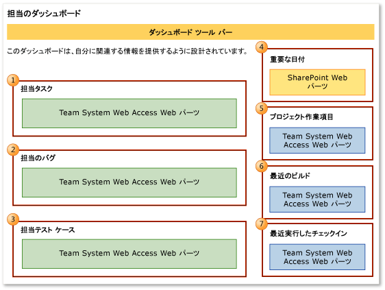 担当のダッシュボードの Web パーツ