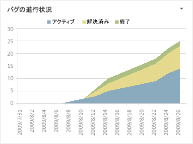 バグの進行状況 Excel レポート