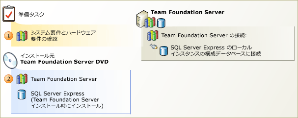 Team Foundation Server と SQL Server Express