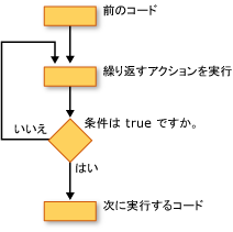 Do...Until ループのフロー チャート