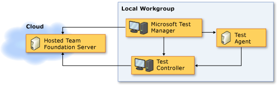 ホストされている Team Foundation Server ネットワーク トポロジ