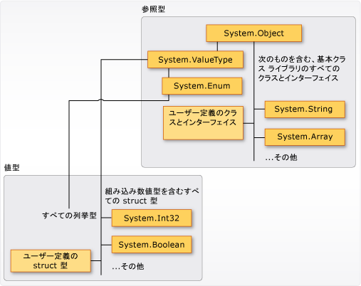 値型と参照型