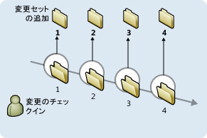 変更セットのバージョン管理