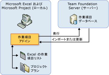 Team Foundation ドキュメント統合イメージ