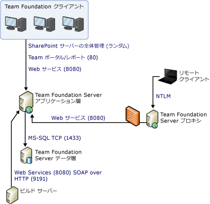 ポートとコミュニケーションの単純なダイアグラム