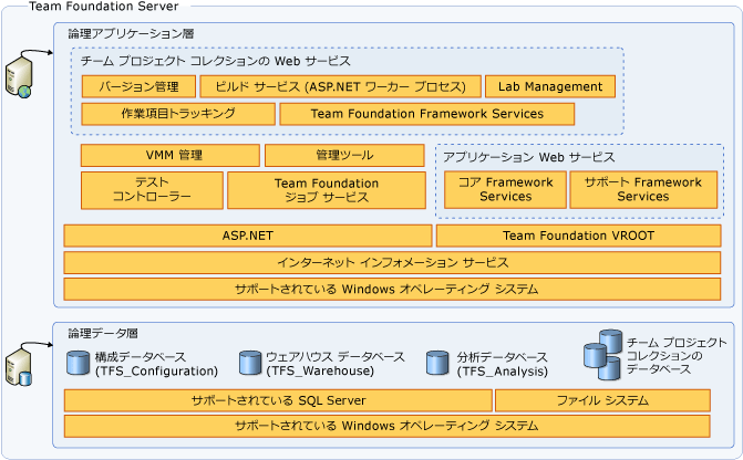 サーバー アーキテクチャ ダイアグラム