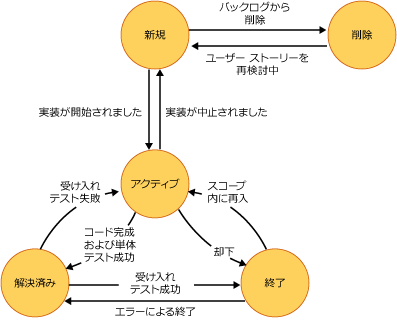 ユーザー ストーリーの状態ダイアグラム