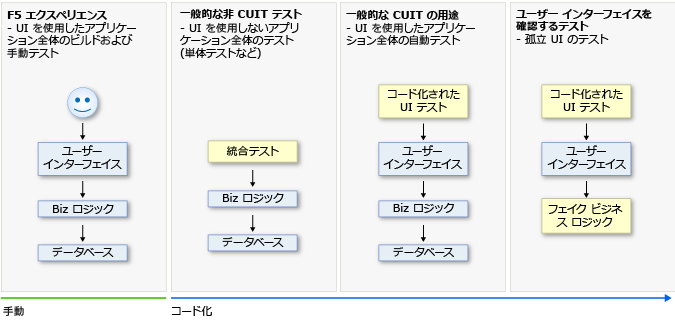 アプリケーション開発中のテスト