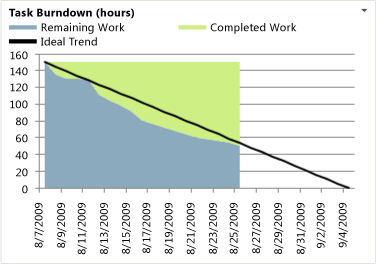 Burndown chart