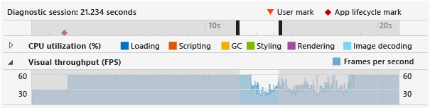 Visual throughput graph