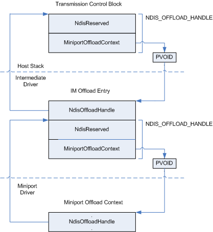 diagram illustrating how an offloaded state object is referenced through an intermediate driver