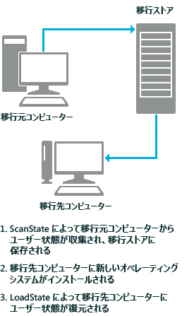 USMT - PC 交換シナリオ