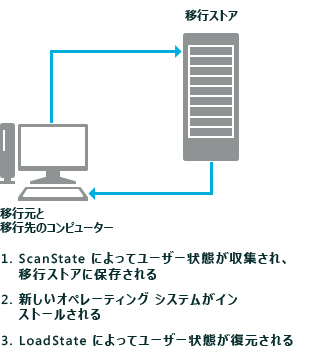 USMT - PC リフレッシュ シナリオ