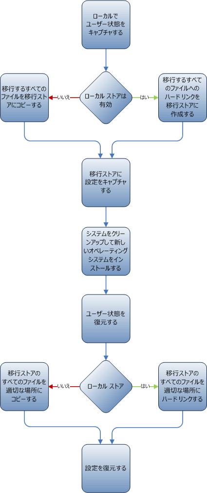 移行ストアの比較