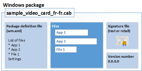 サンプル パッケージ ファイル (sample_pkg.cab) には、パッケージ定義ファイル、アプリ、ドライバー、ファイルなどのパッケージ コンテンツに加えて、署名ファイルとバージョン番号が含まれます