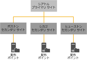 既存の階層、Configuration Manager 2007